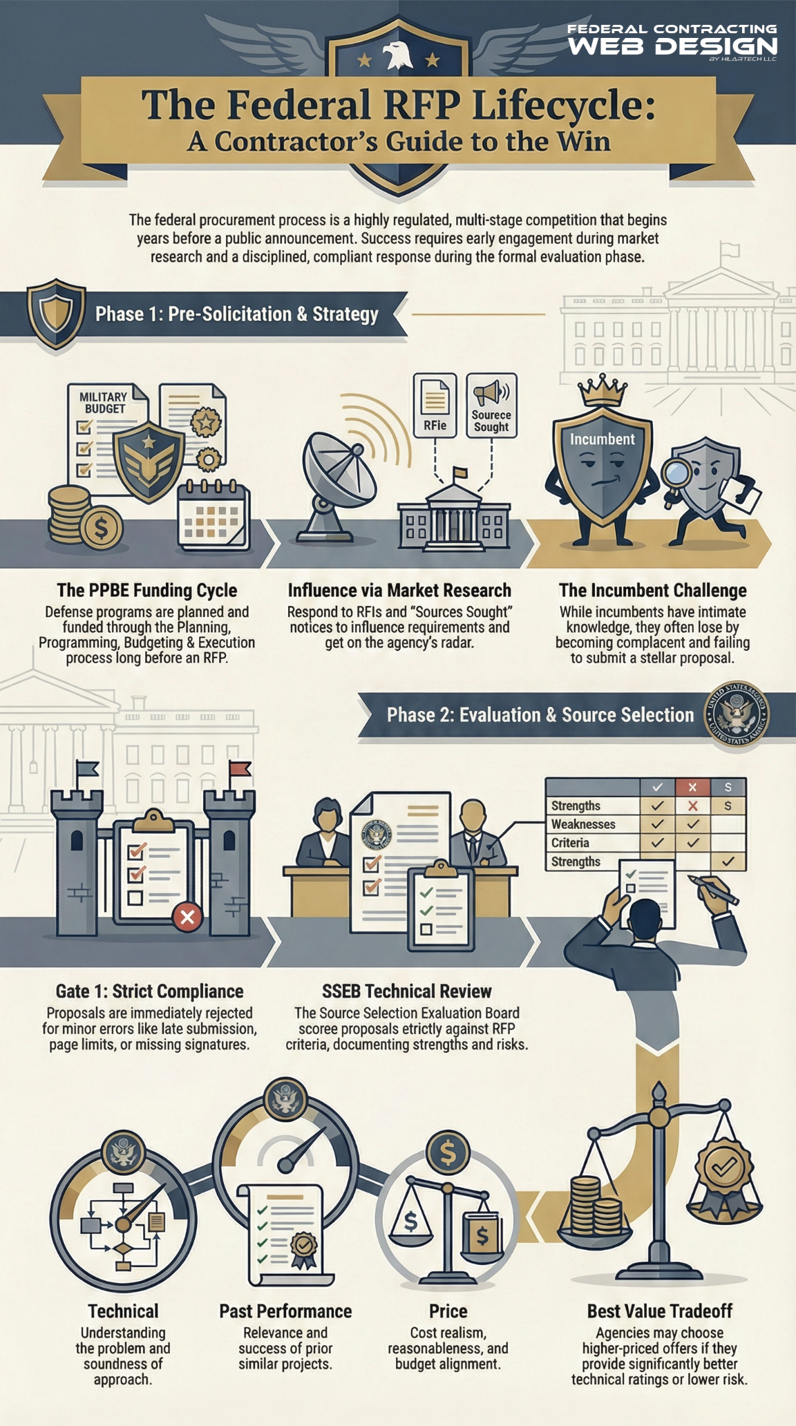 federal rfp lifecycle, government rfp process explained, federal procurement lifecycle, how federal rfp works, rfp development and evaluation, federal acquisition process, government solicitation lifecycle, rfp planning to award, federal contract bidding process, rfp compliance requirements, defense contractor rfp strategy, government proposal lifecycle, rfp evaluation factors government, pre solicitation market research, post award contract execution