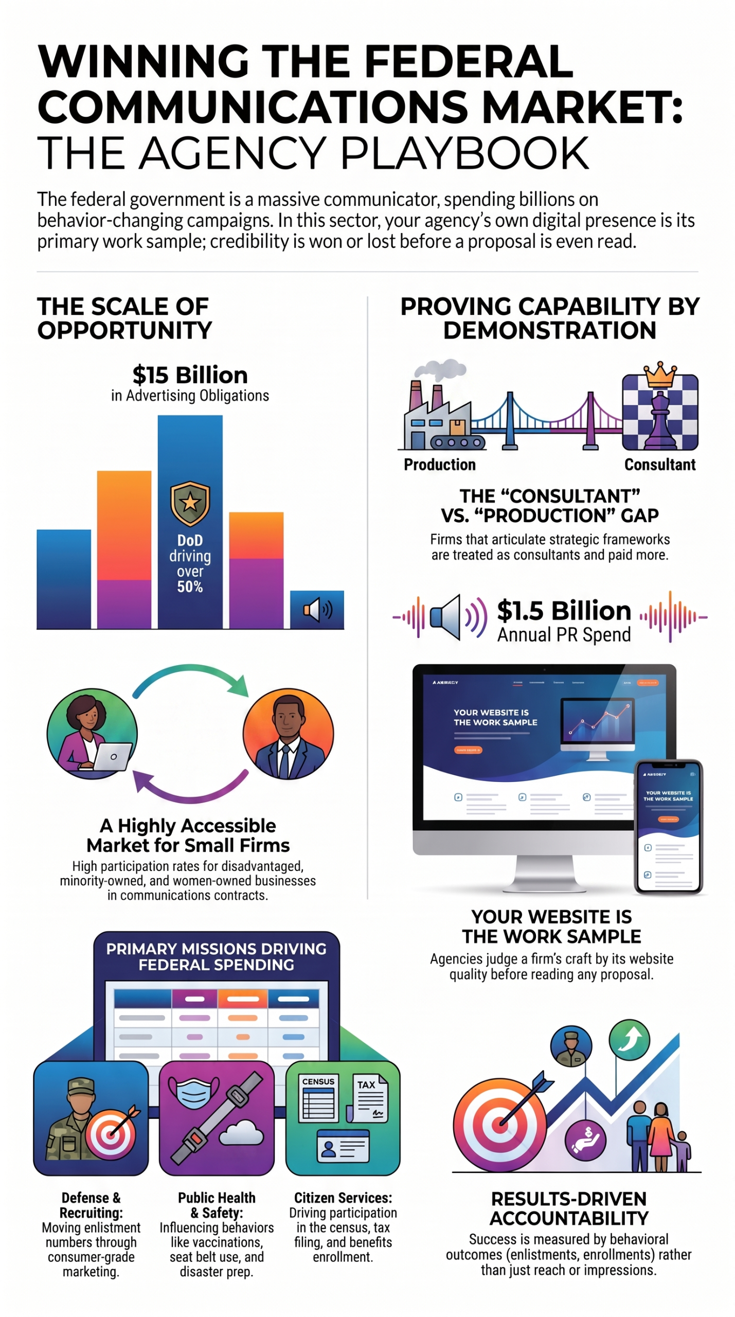 How Do Marketing Firms Win Federal Contracts? How Do Marketing Firms Win Federal Contracts?,Commercial to Government,Federal-Communications-Market-Agency-Playbook