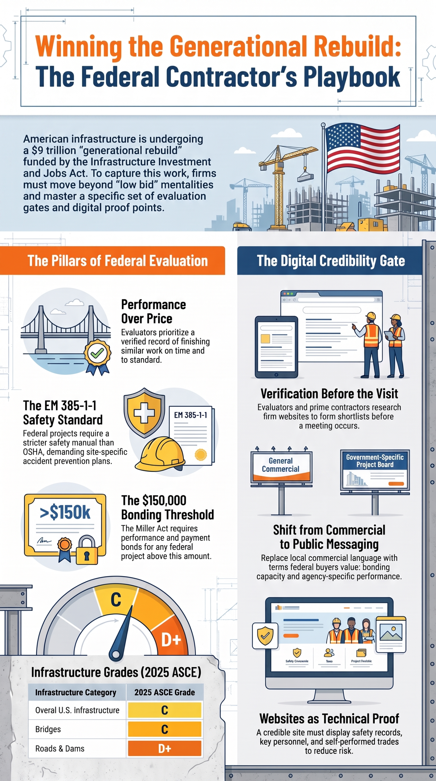 How Do Contractors Win Federal Construction Work? How Do Contractors Win Federal Construction Work?,Commercial to Government,Federal Contractor Infrastructure Playbook