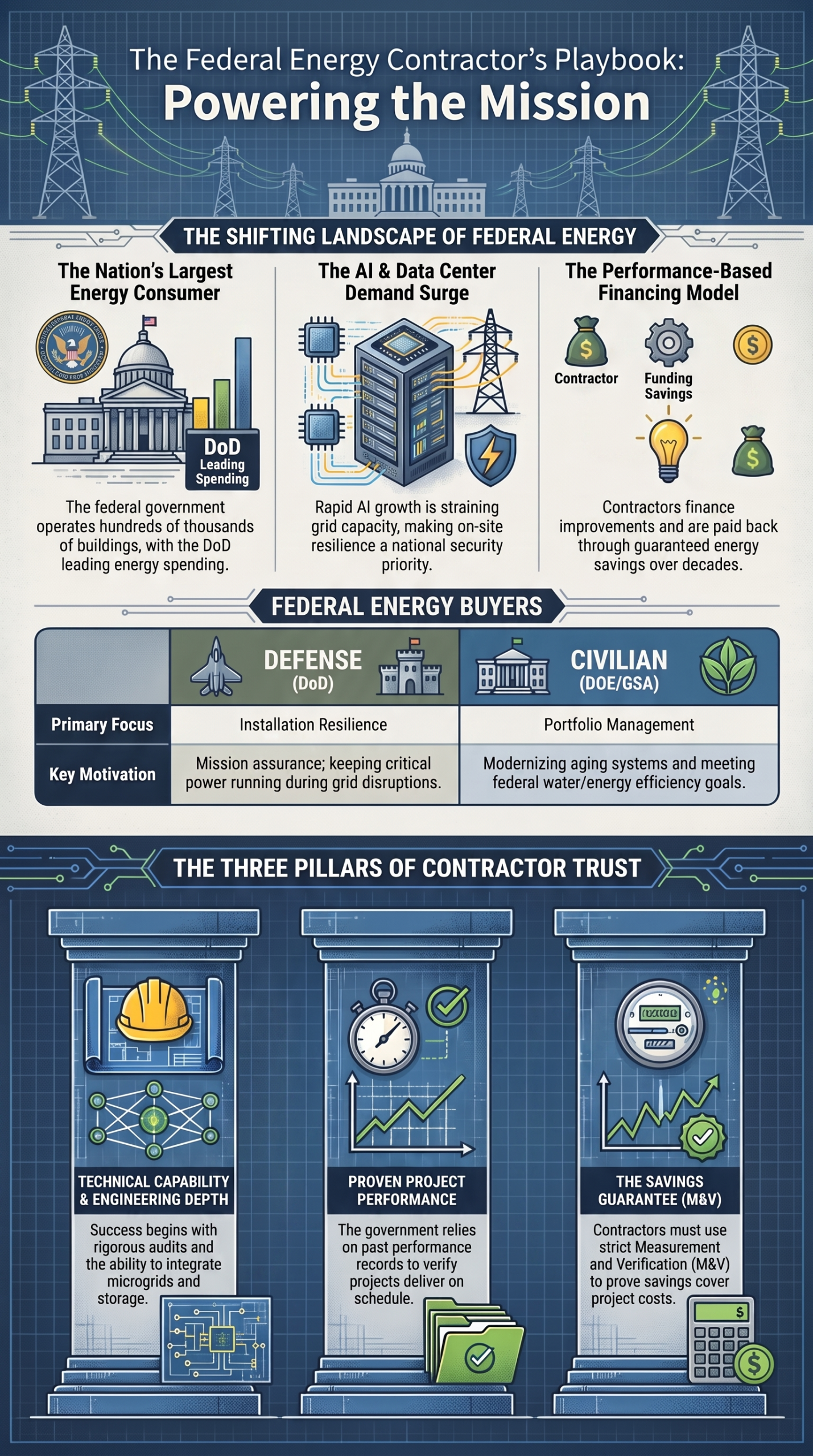How Do Energy Firms Win Federal Contracts? How Do Energy Firms Win Federal Contracts?,Commercial to Government,Federal-Energy-Contractor-s-Playbook