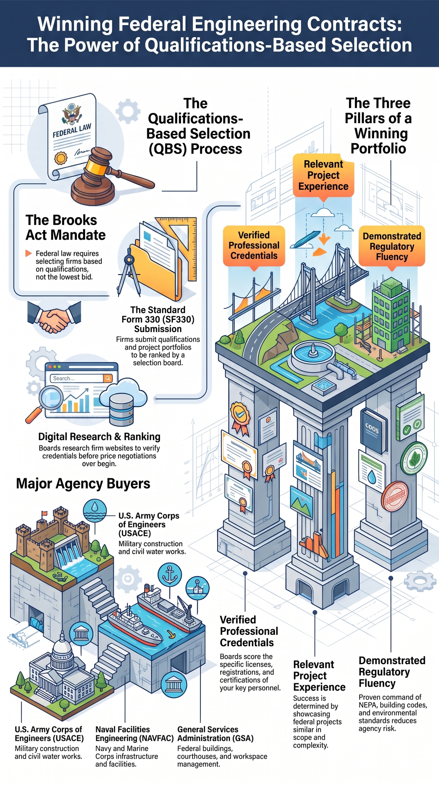 How Do Engineering Firms Win Federal Contracts? How Do Engineering Firms Win Federal Contracts?,Commercial to Government,Federal-Engineering-Contract-Selection-Guide