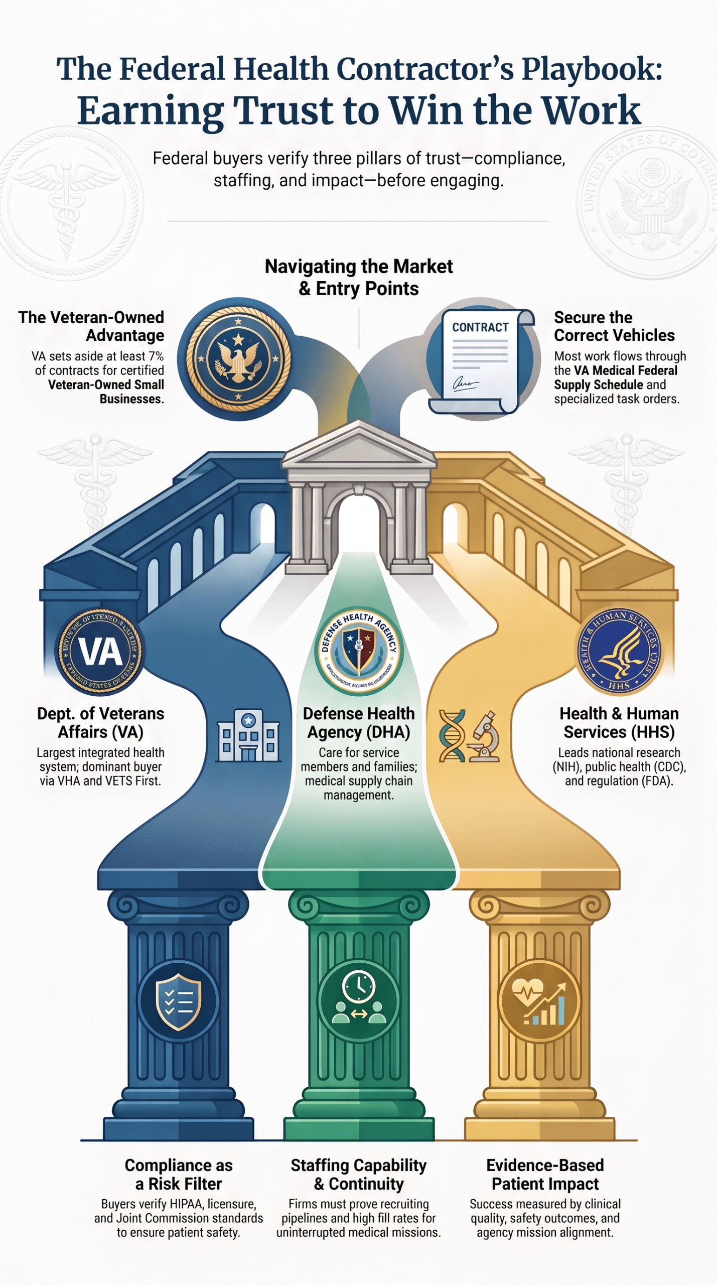 How Do Healthcare Firms Win Federal Contracts? How Do Healthcare Firms Win Federal Contracts?,Commercial to Government,Federal-Health-Contractor-s-Success-Playbook