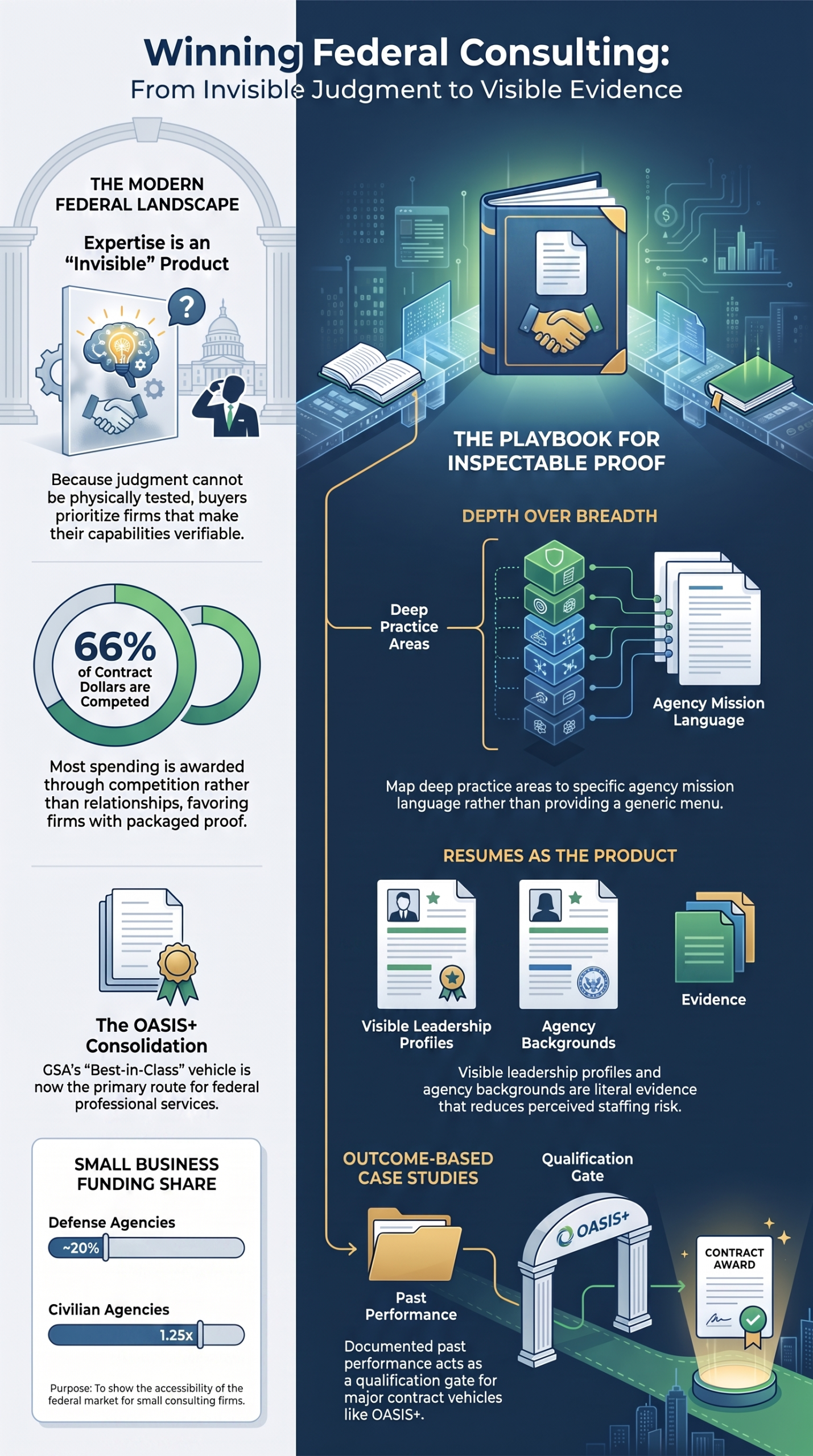 How Do Consulting Firms Win Federal Contracts? How Do Consulting Firms Win Federal Contracts?,Commercial to Government,Winning-Federal-Consulting-Evidence-Playbook